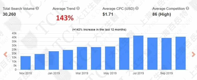 全球敏感肌護膚網路搜尋量。資料來源:Keyword Tool