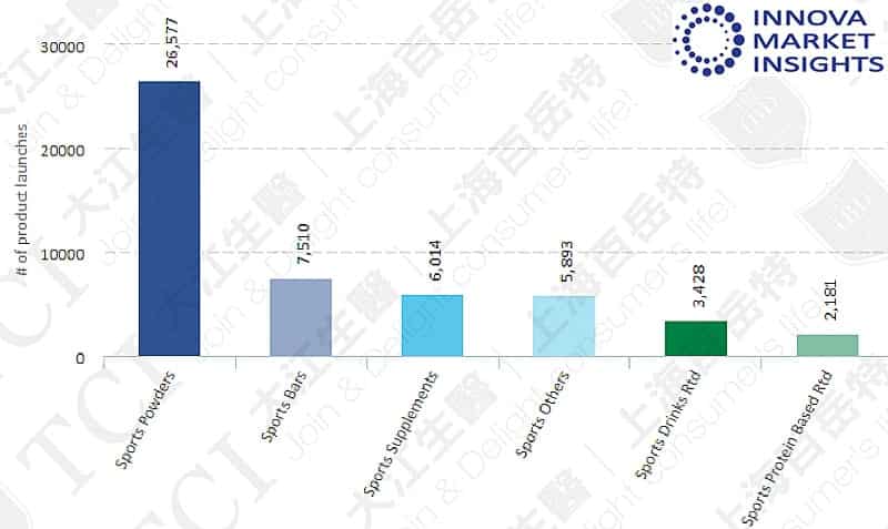 Global Launches of Workout Supplements, by Type (2014-2019), Data source: Innova market insights