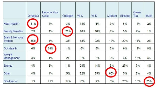 More than 70% of consumars in UK recognize collagen as an effective ingredient for beauty supplements, Data source: SenseReach