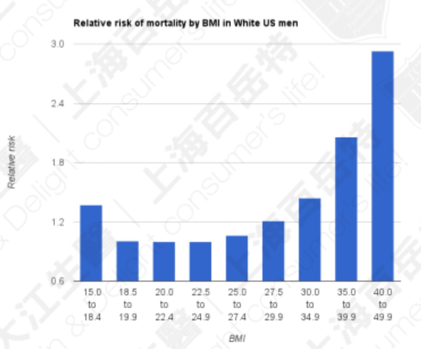 The relative risk of mortality by BMI in non-smoking US men, Data Source: Wikipedia