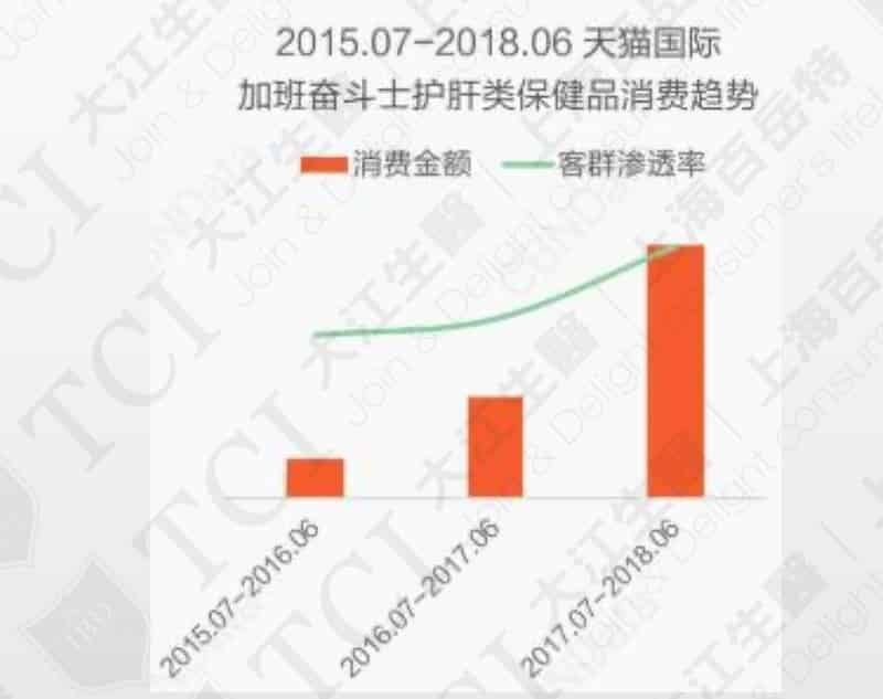 Amount of Consumption and Penetration Rate of Liver Care Supplements Among Overtime Workers / Data Source: Tmall