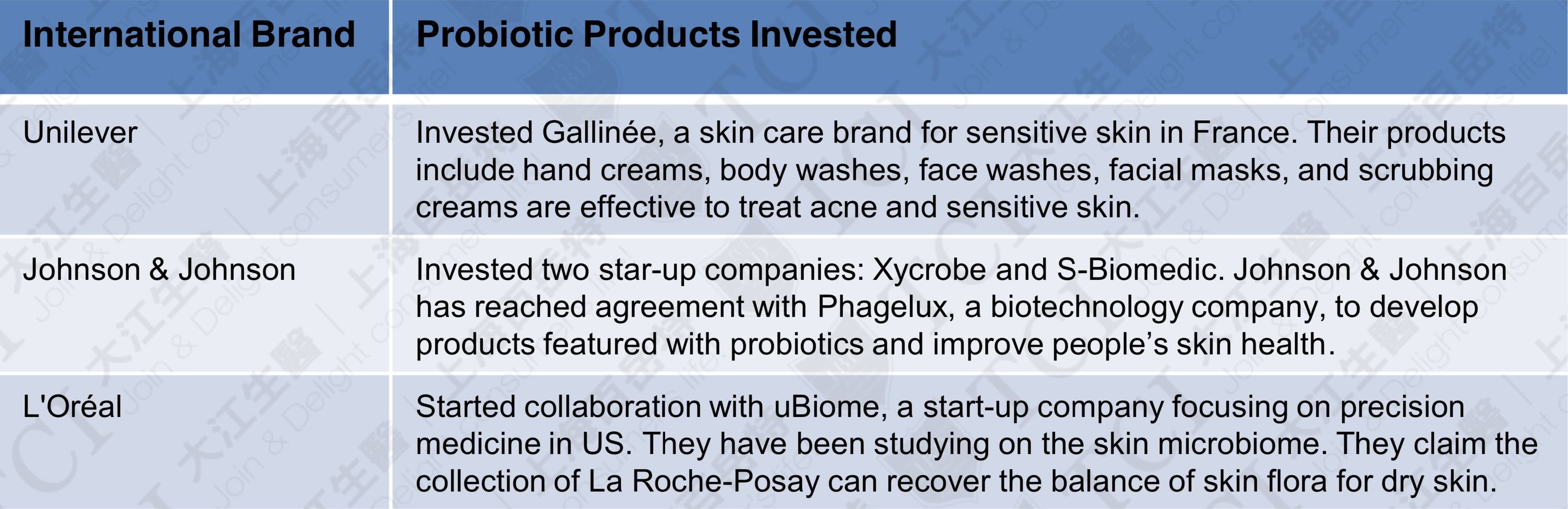 The investments for probiotic skin care products from international skin care manufacturers, Data source: TCI