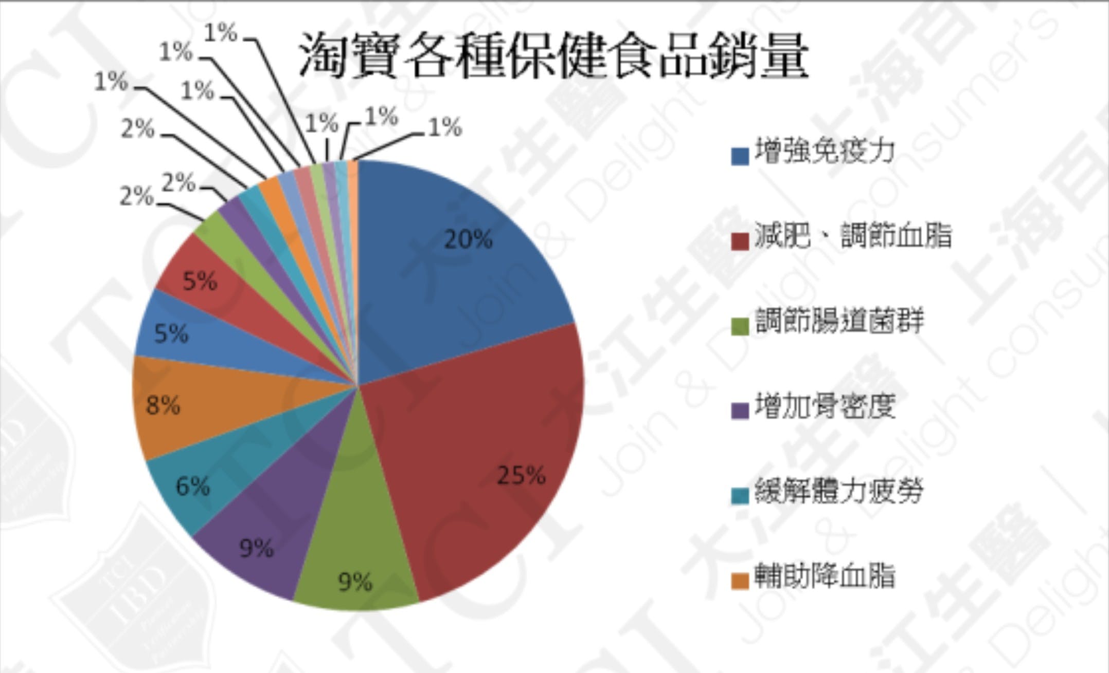 淘寶網各種類保健食品銷量 資料來源:淘寶網