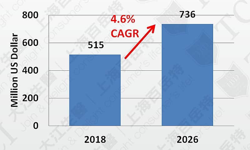 全球花青素市場狀態 資料來源: Transparency Market Research