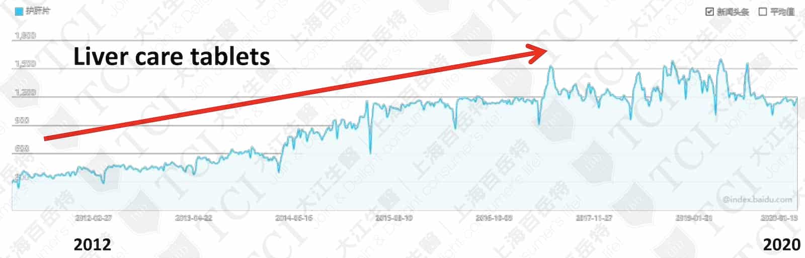 Search Volume of Liver Care Tablets / Data Source: Baidu Index