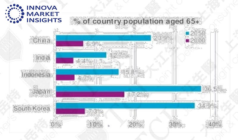 The Proportions of Asian Country Population aged 65+, Data Source: Innova Market Insights