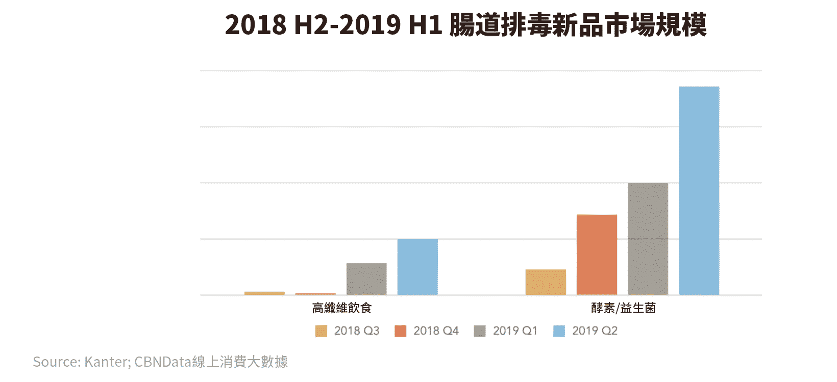 第一個想到「酵素益生菌」要減肥第一個想到”酵素益生菌”，疫情爆發消費者多在家“只吃不動”，減脂需求高漲，春節期間酵素品類更是登上淘寶熱銷營養保健品類第三名。