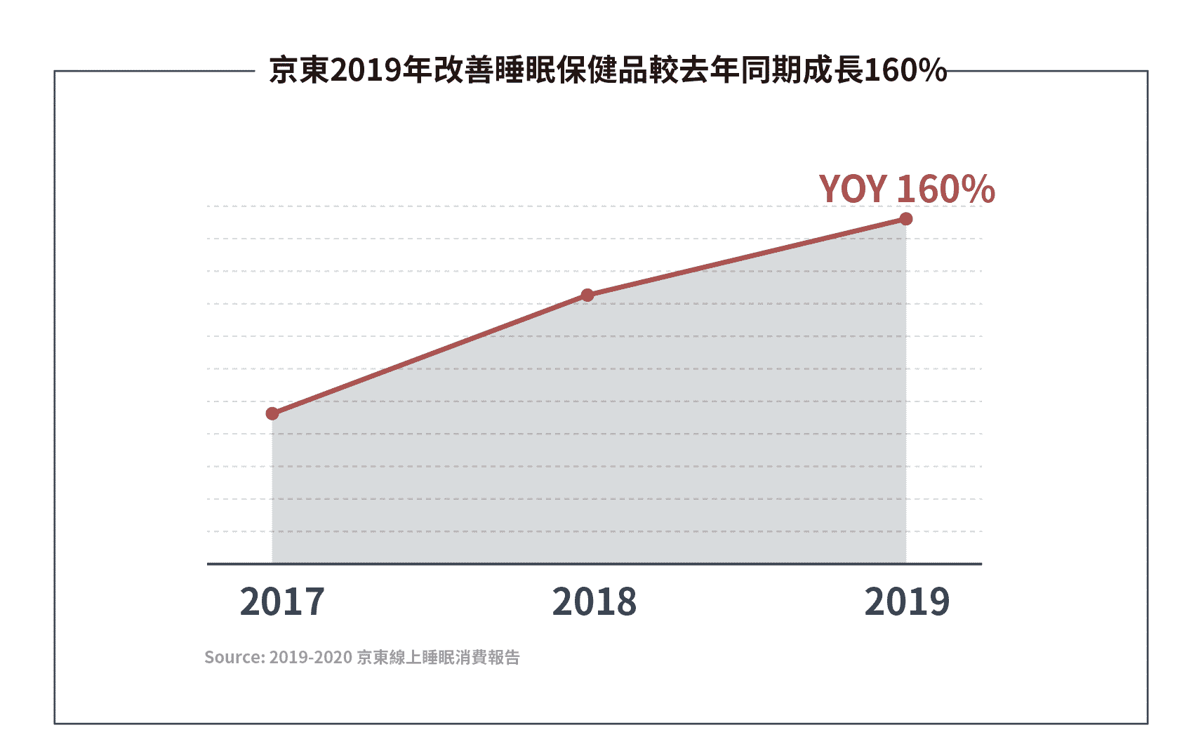 京東2019年改善睡眠保健品較去年同期成長160%