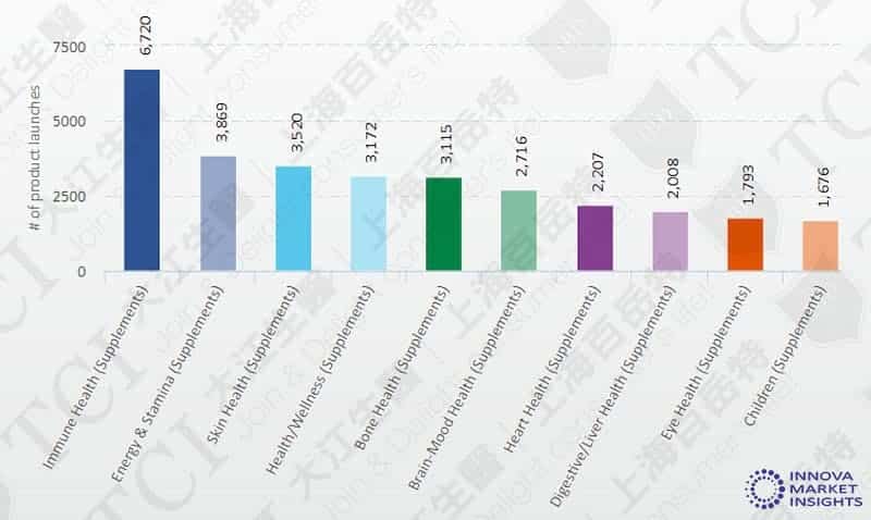 Global Launches of Vitamin C Products, by Function / Data Source: Innova Market Insights