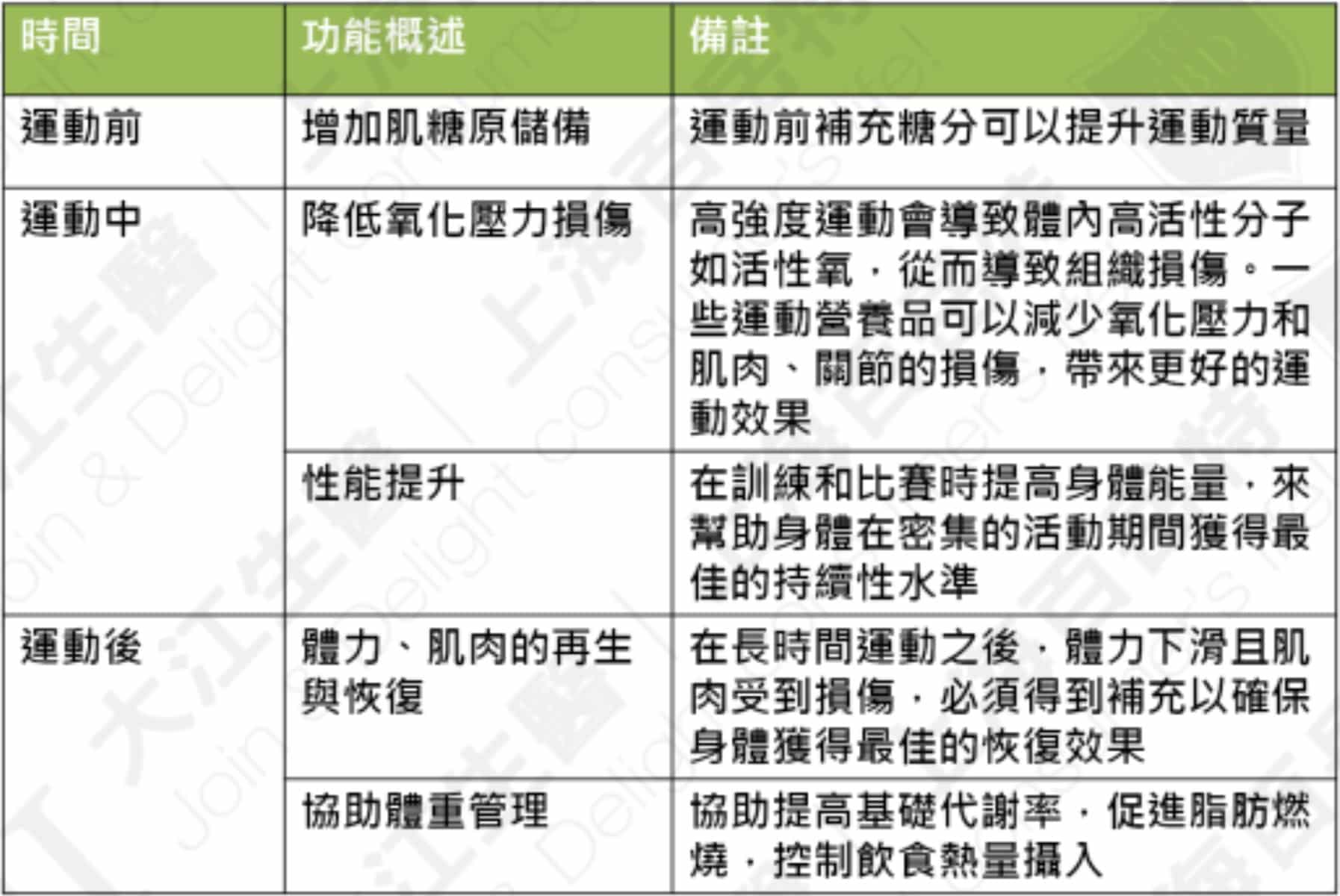運動營養品功能分類｜TCI大江生醫集團-全球保健食品代工廠/ODM/OEM/CDMO