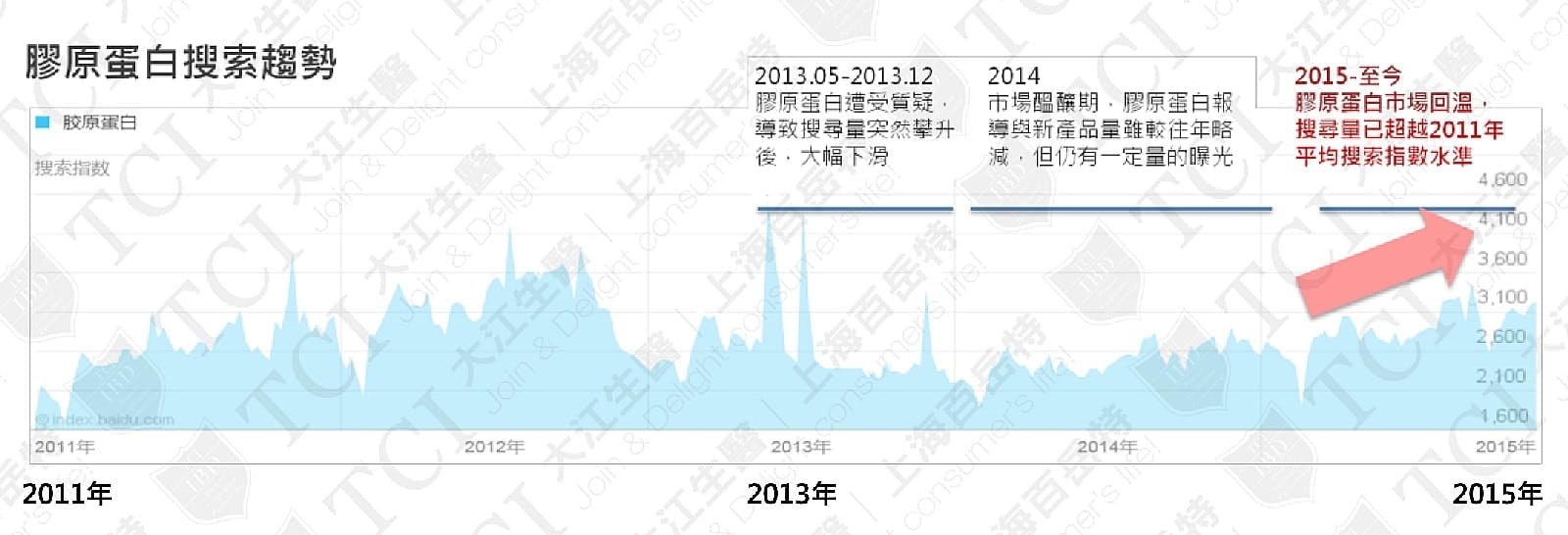 膠原蛋白網路搜尋量, 資料來源:百度指數