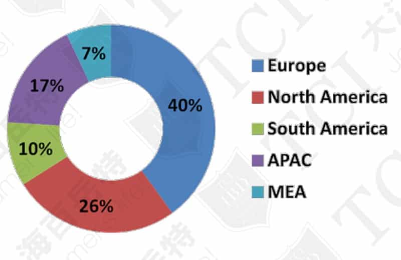 The sales of lutein products (by region), Data source: TechSci Research