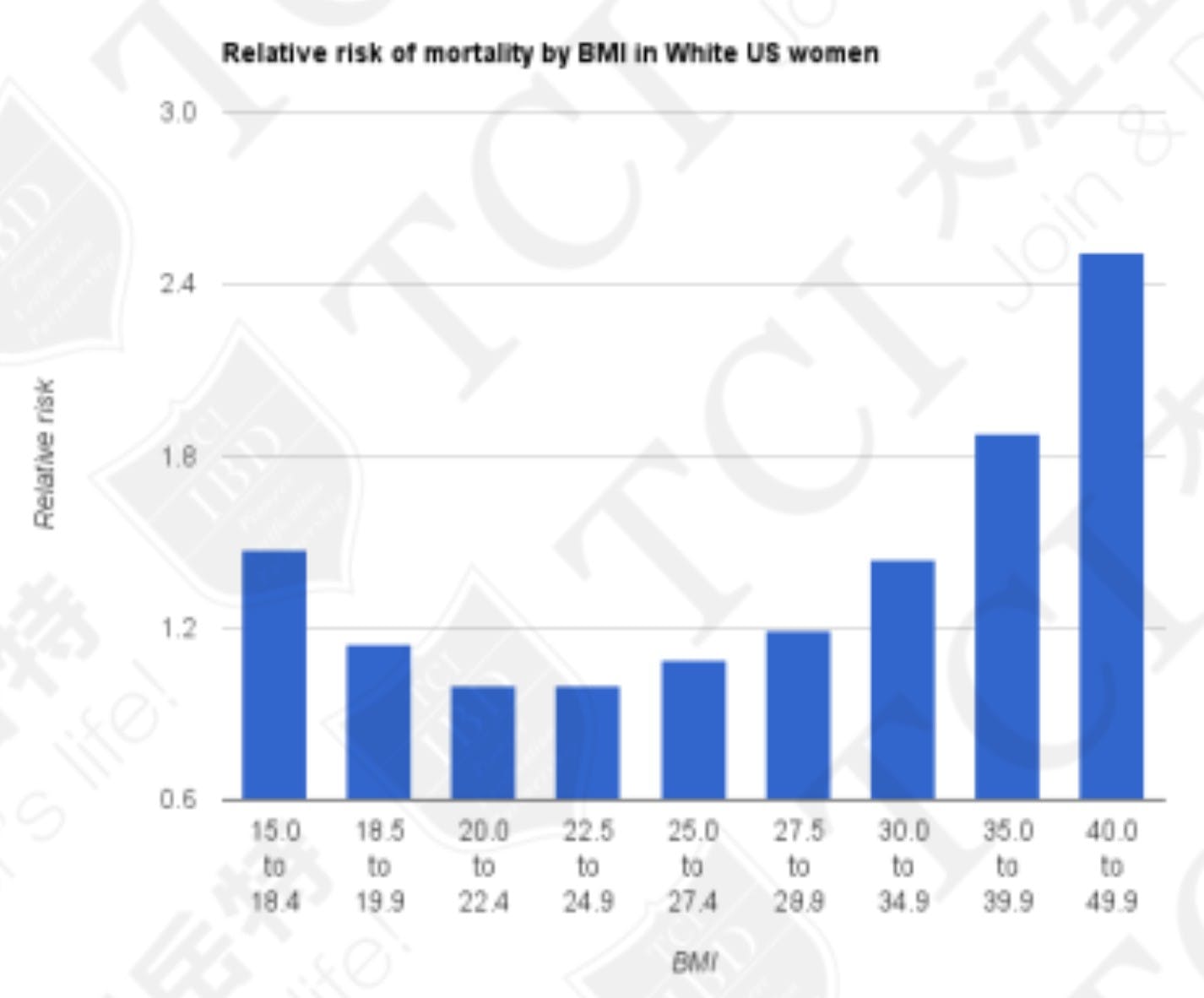 The relative risk of mortality by BMI in non-smoking US women, Data Source: Wikipedia
