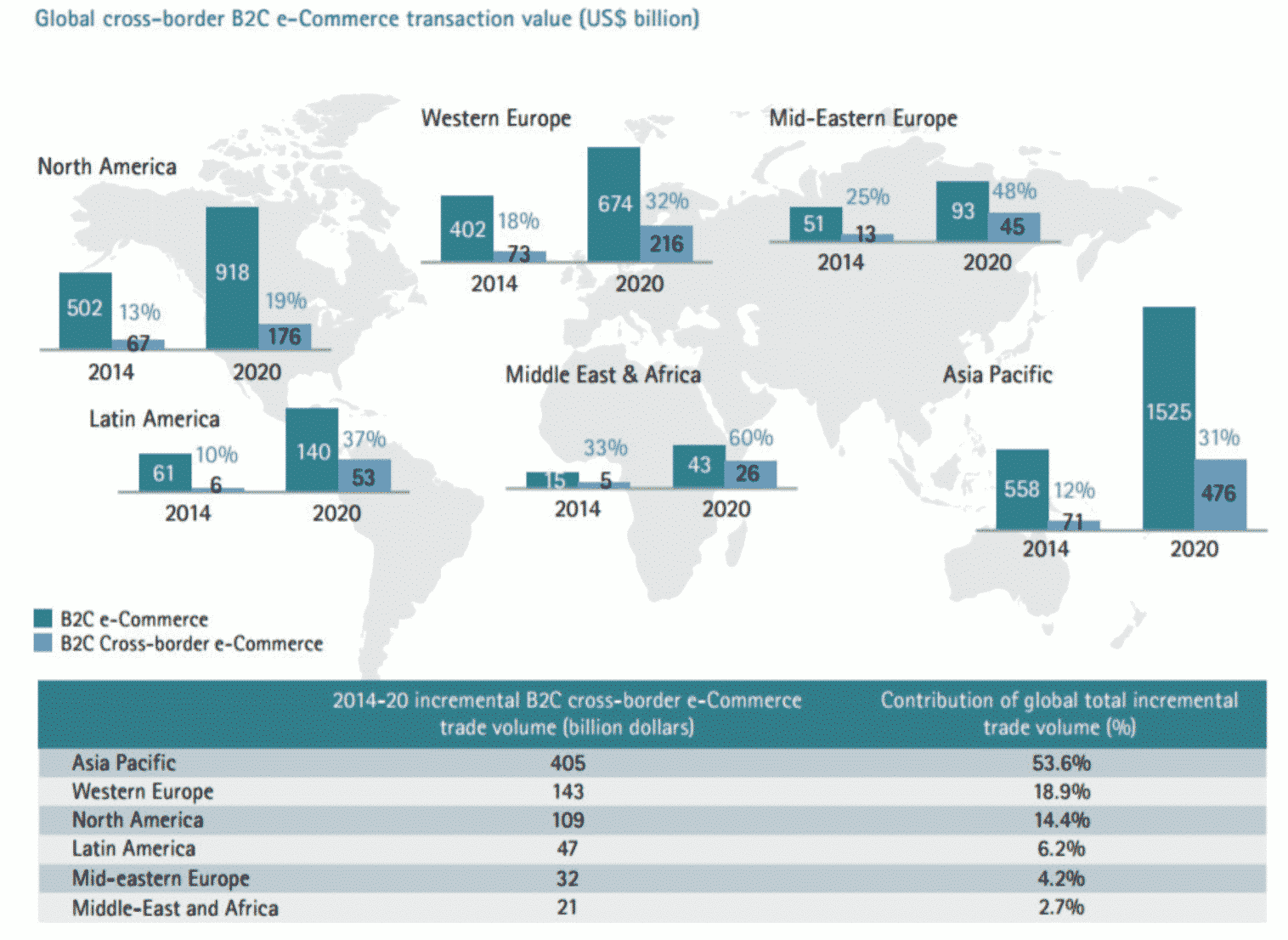 B c asia. B2c электронная коммерция. Cross-border e-Commerce. Трансграничная электронная коммерция. Трансграничная электронная торговля.