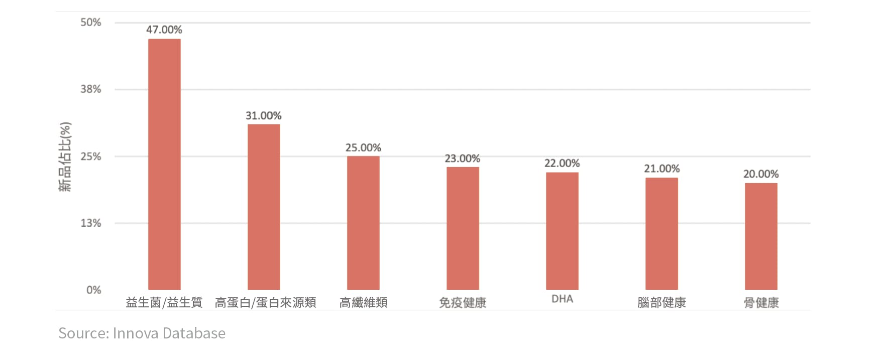 在所有產品中，以益生菌/益生質類占比最高，將近一半，其次是高蛋白/蛋白來源類、高纖維類、免疫健康調節等。