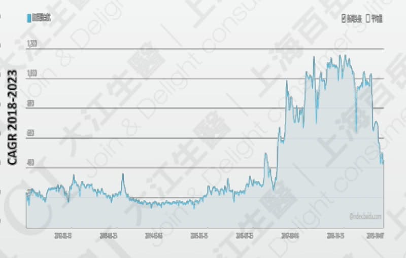 Search Volume for Collagen Peptides, Data Source: Baidu Index