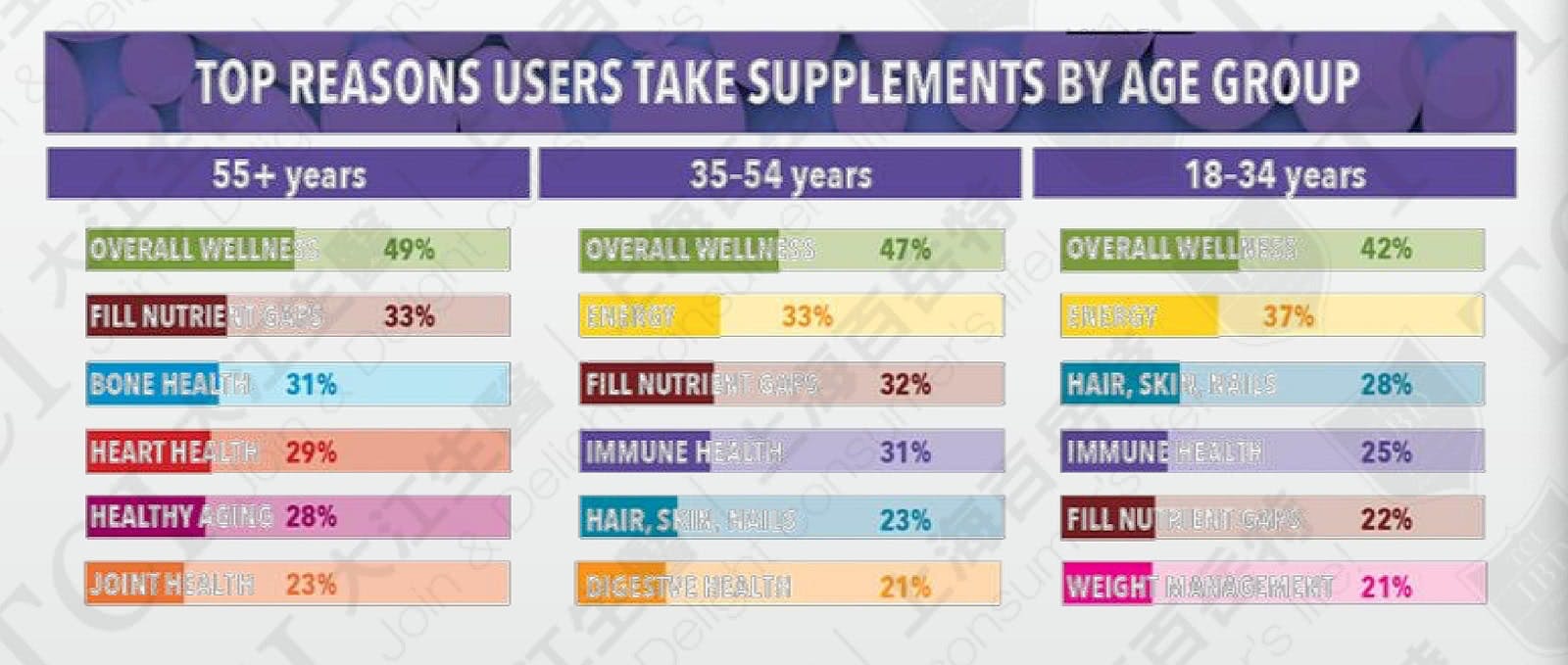 2018美國各年齡層消費者使用保健品原因, 資料來源: CRN
