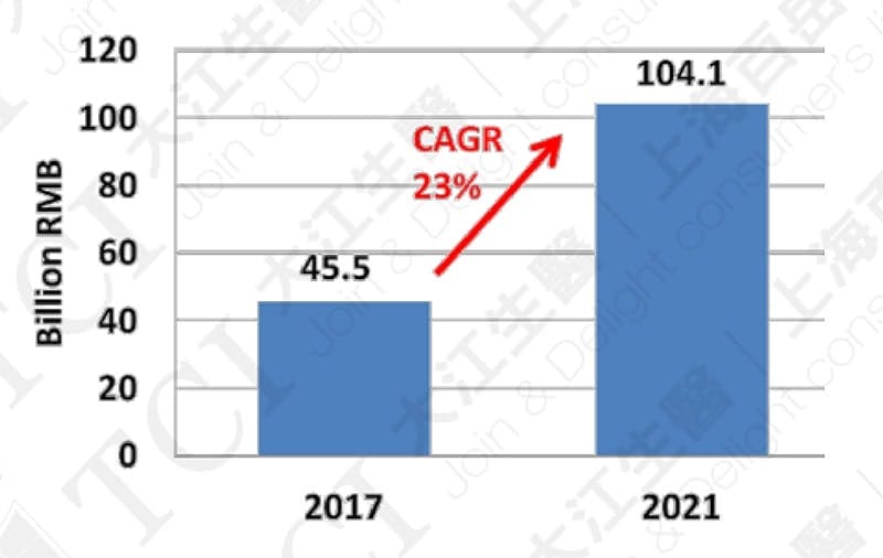 China Probiotic Market, Data Source: Euromonitor