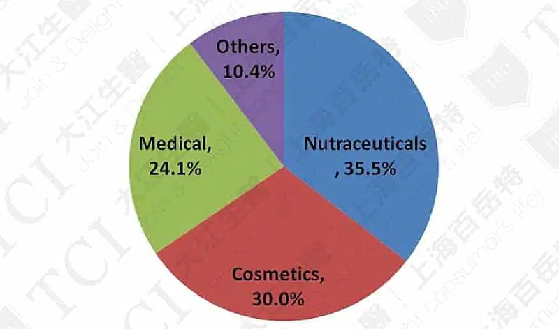 Proportions of Global Collagen Applications, Data source: Market and market