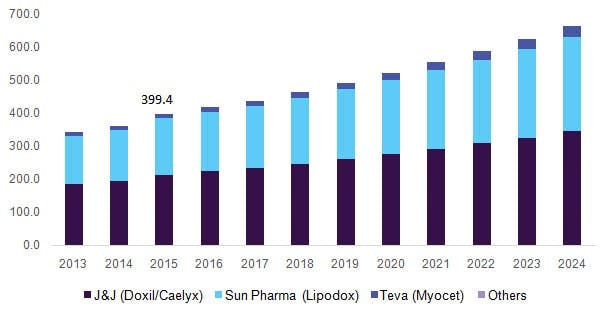 The market size of liposomal doxorubicin is gradually increasing in the US, Data source: grandviewresearch