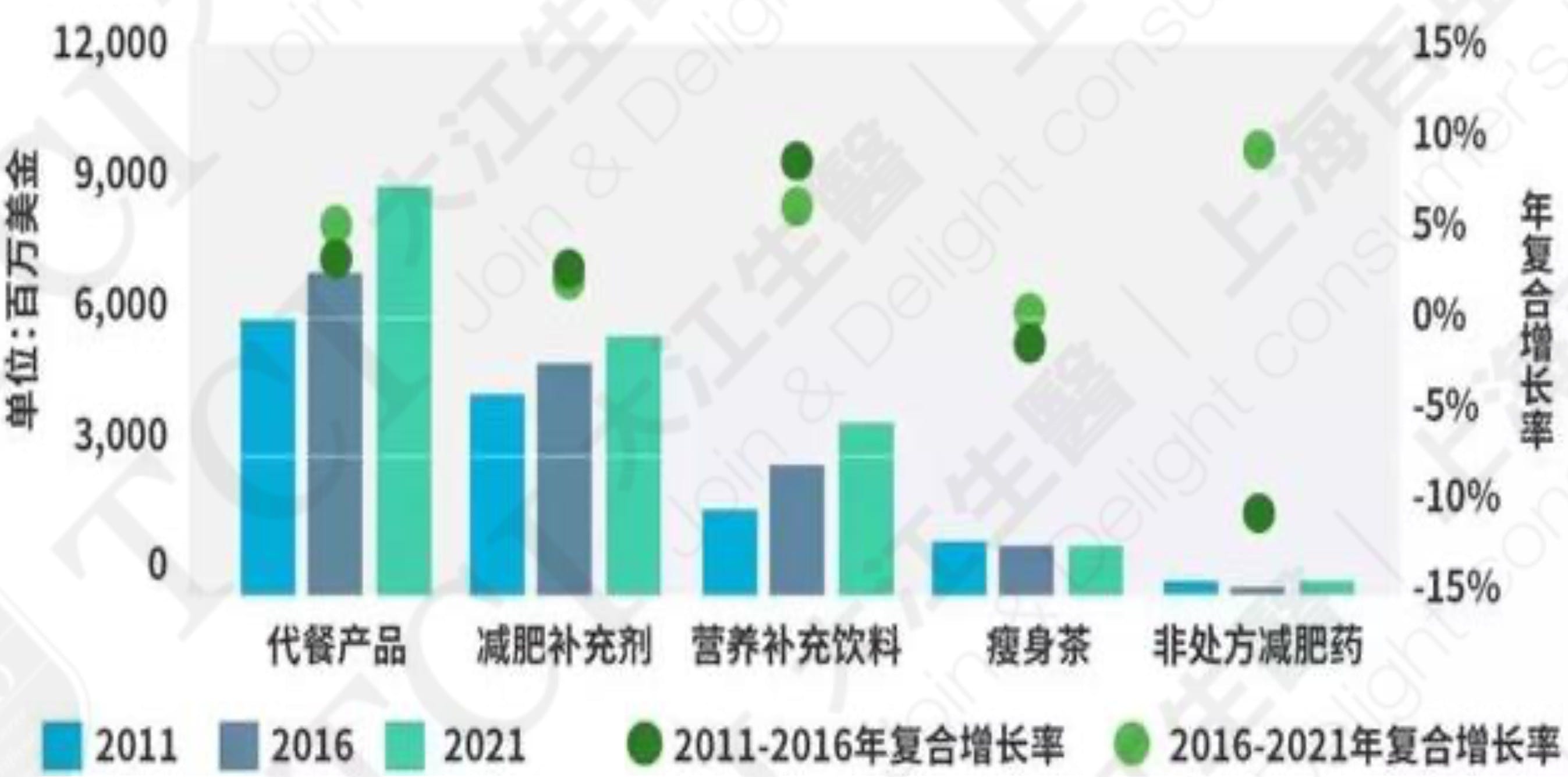 The market sizes and CAGRs of weight management products (2011, 2016, and 2021)資料Data Source: Euromonitor