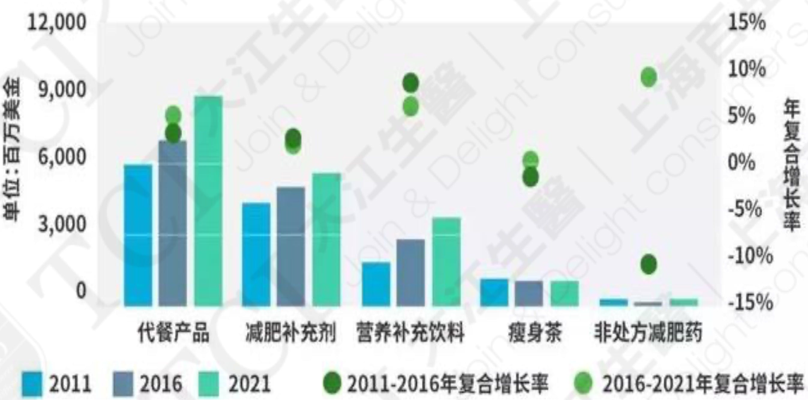 2011, 2016及2021年體重管理產品市場規模與成長率 資料來源: Euromonitor