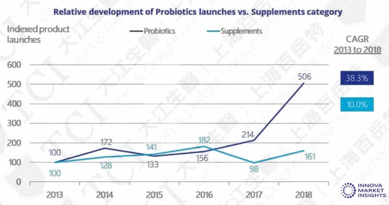 益生菌保健品與保健品產品上市數量(2013-2018) / 資料來源:Innova market insights