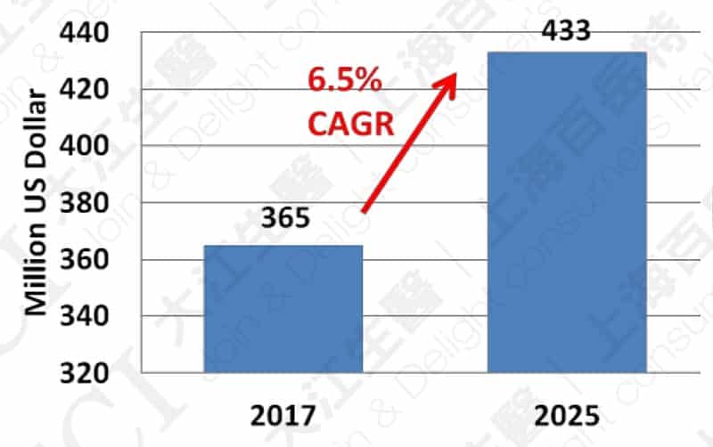 全球葉黃素市場狀態 資料來源:Data Bridge Market Research