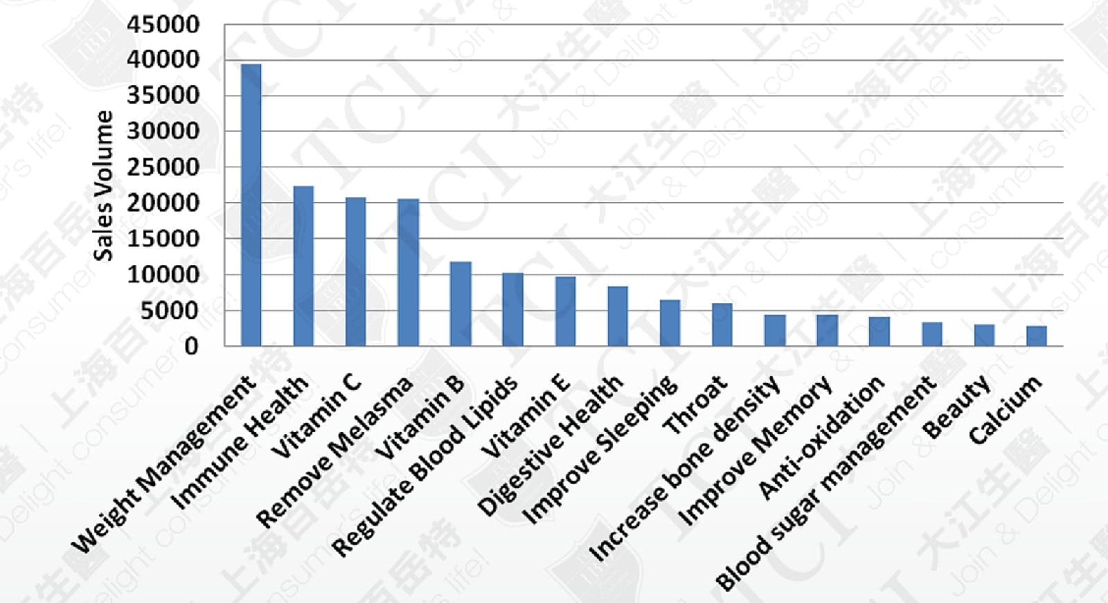 Sales Volume of Supplements with Various Functions on Tmall (November), Data source: Tmall