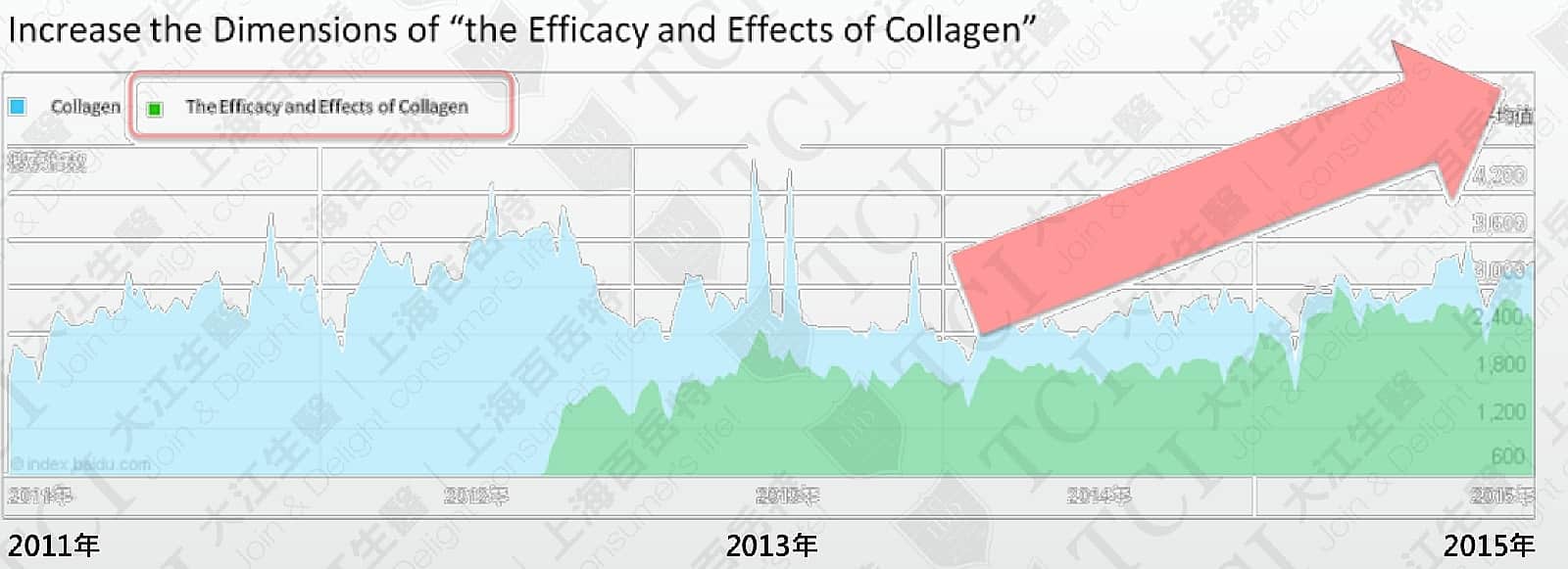 Search Volume of Collagen/the Efficacy and Effects of Collagen, Data source: Baidu Index