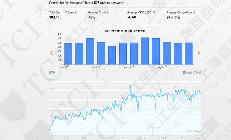 花青素全球(上圖)與中國(下圖)網路搜尋聲量 資料來源: Keyword tool,百度指數