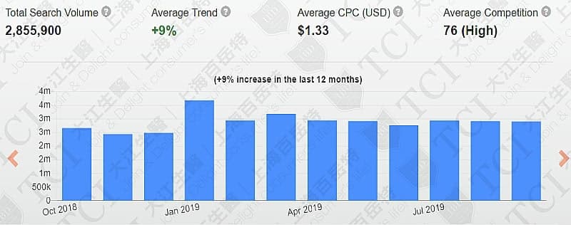 Search Volume of Probiotics related topics, Data source: Keyword tool