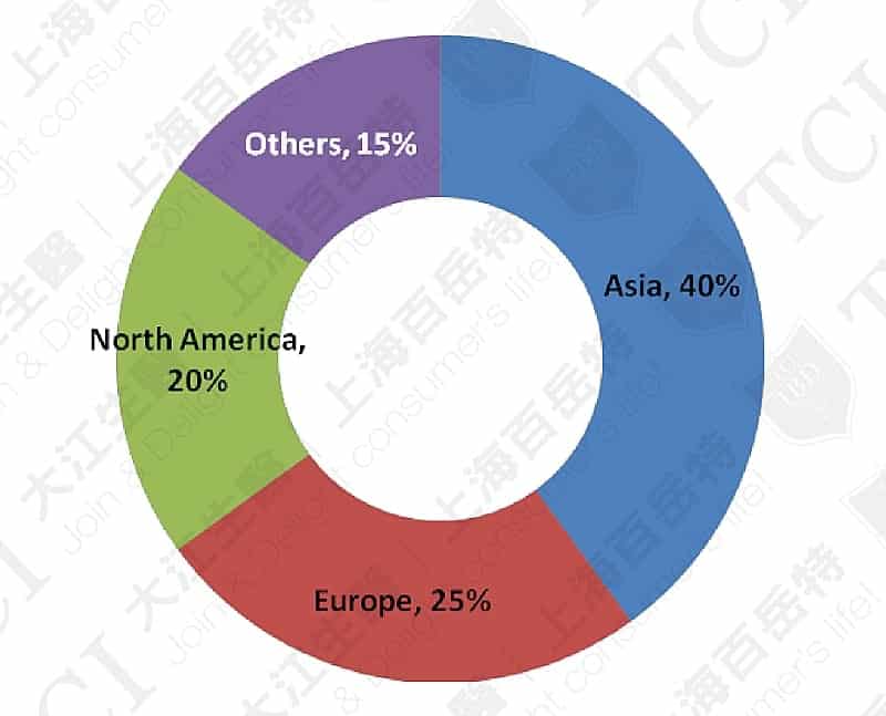 Global Probiotic Market Share by Region, Data source: Market and market