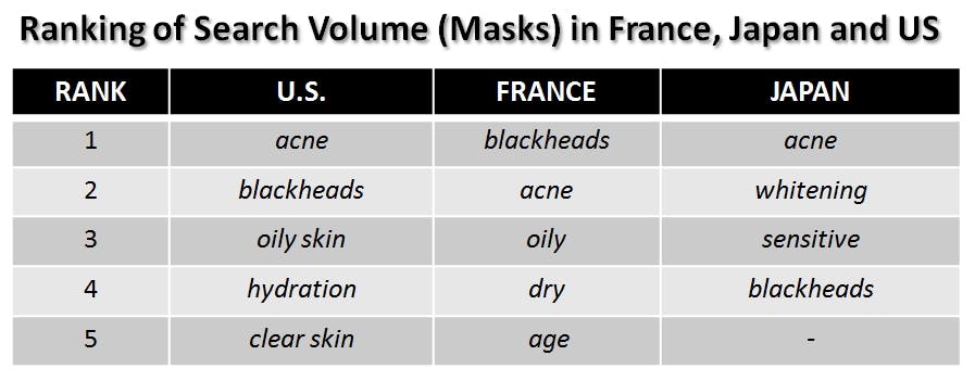 ranking of search volume (masks) in frsnce, japan and us