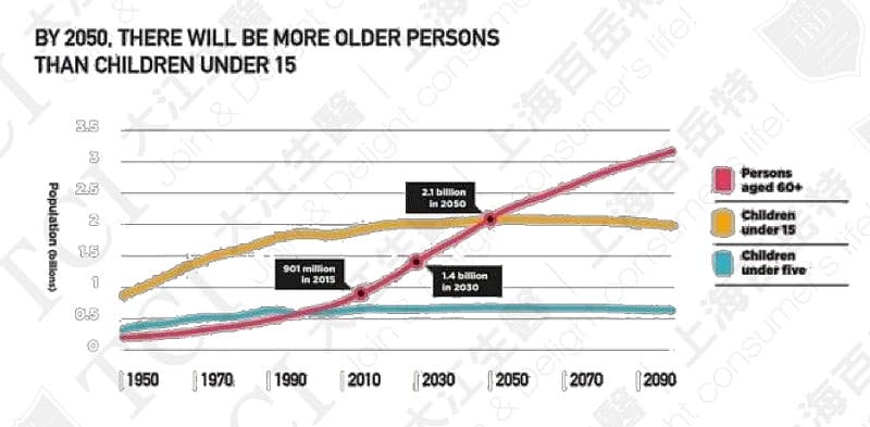 Prediction of Global Population of Persons Aged 60+ and Children, Data Source: UN