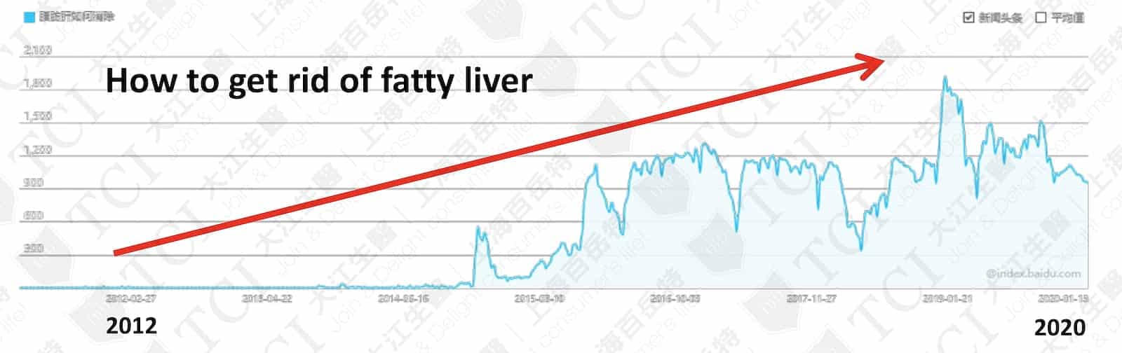 Search Volume of “How to Get Rid of Fatty Liver” / Data Source: Baidu Index
