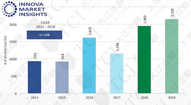 The Numbers of Collagen Product Launches over the Past 5 Years, Data source: Innova market insights