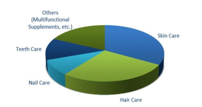 The major applications of beauty supplements in 2017 in the globe, Data source: Credence Research