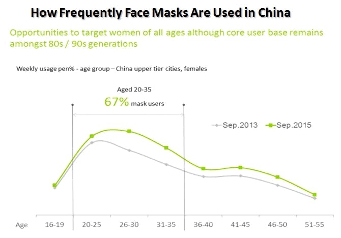 how frequently face masks are used in china