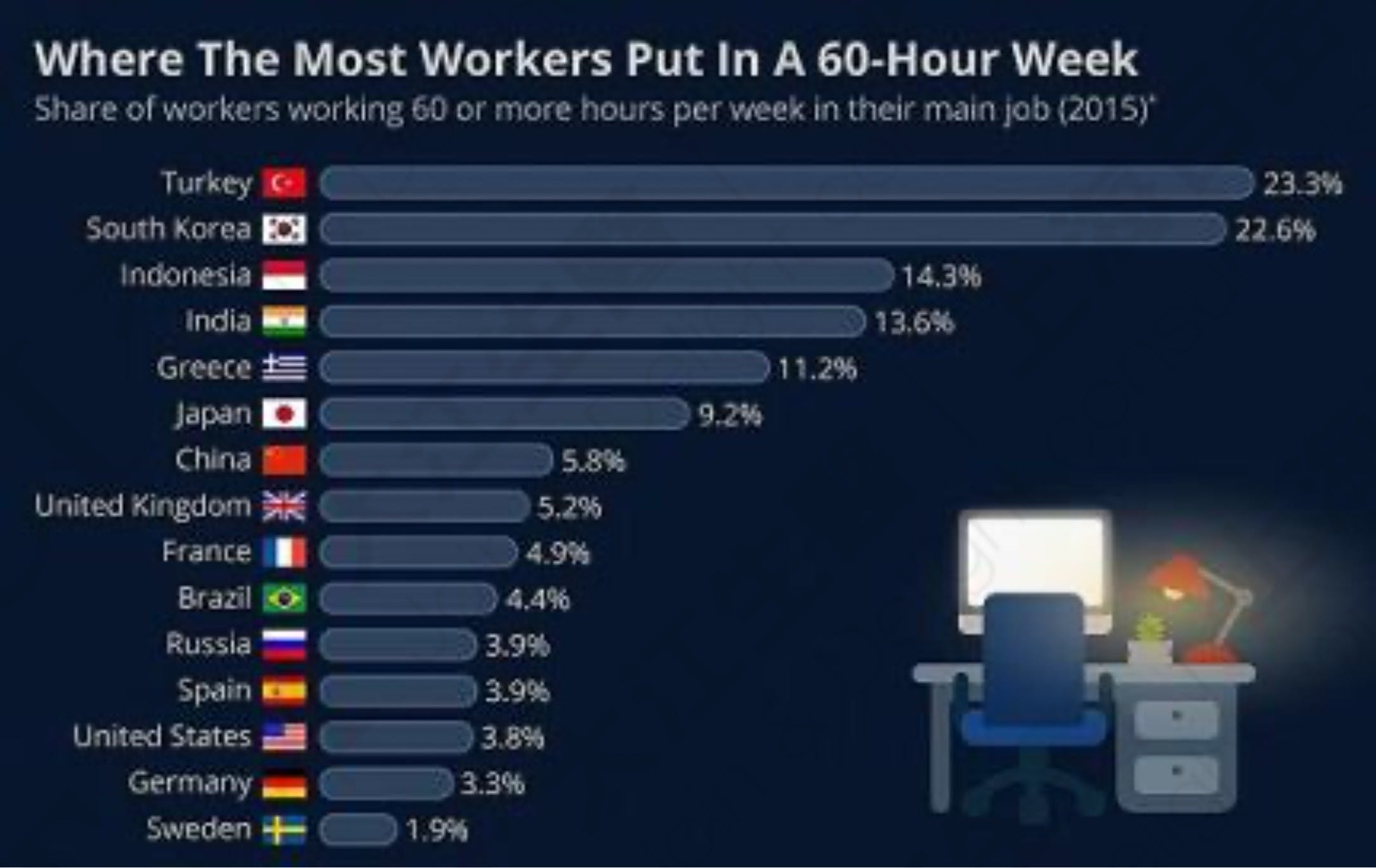 全球一周工时超过60小时人 口比例排名 资料来源:富比世杂志