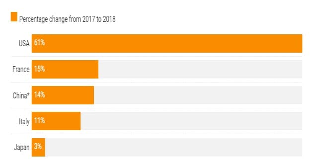 Euromonitor 研究報告指出，日本、中國及義大利是目前全球前三大的美容營養品市場，2018 年營業額分別為 15.4 億、8.7 億美元及 1.6 億美元。美國市場雖然較小營業額為 1.4 億美元，但年成長 61%，表現搶眼。