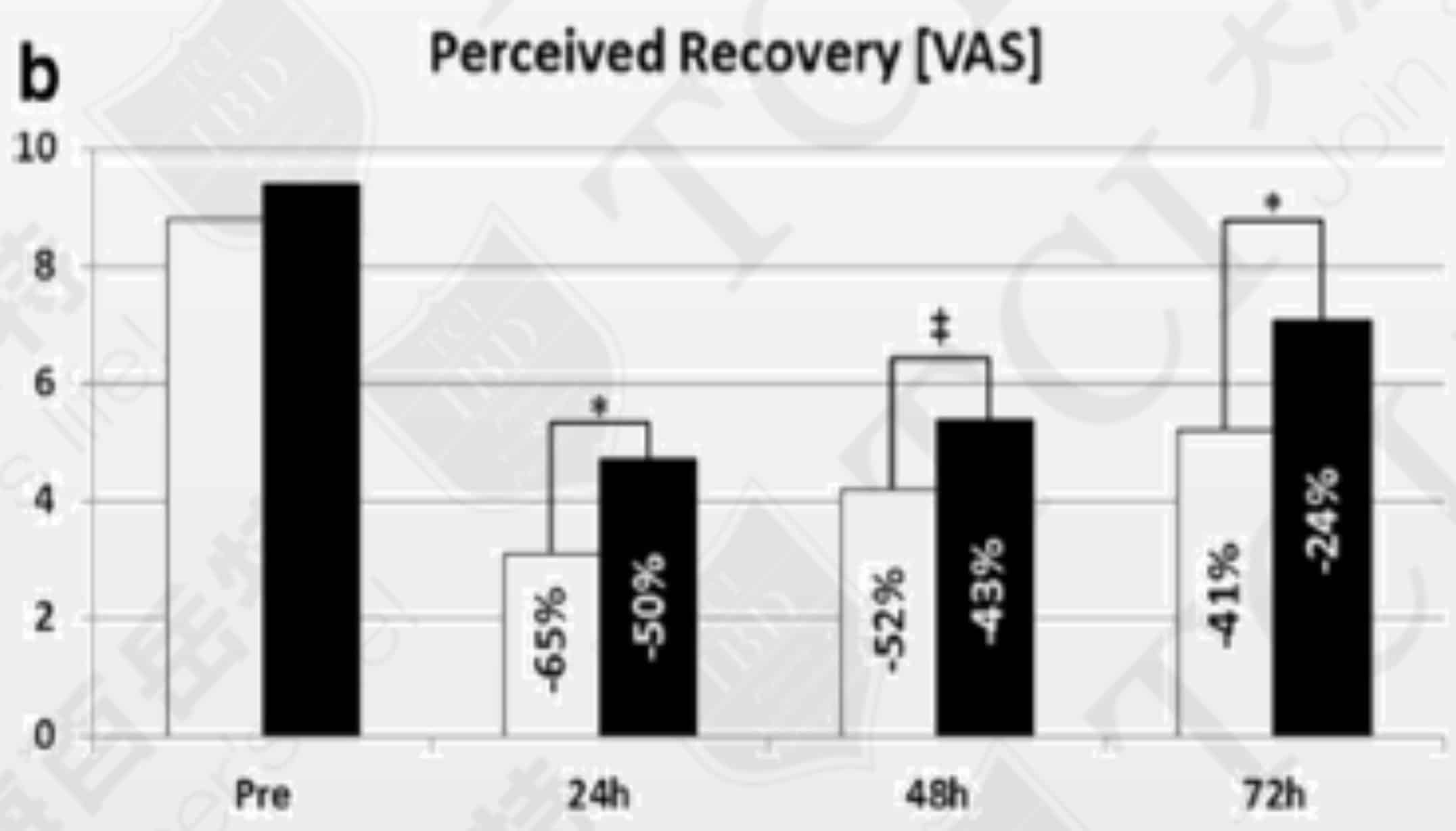 Probiotics can increase recovery of muscles, Source: Ralf Jäger et al. 2018 Dec