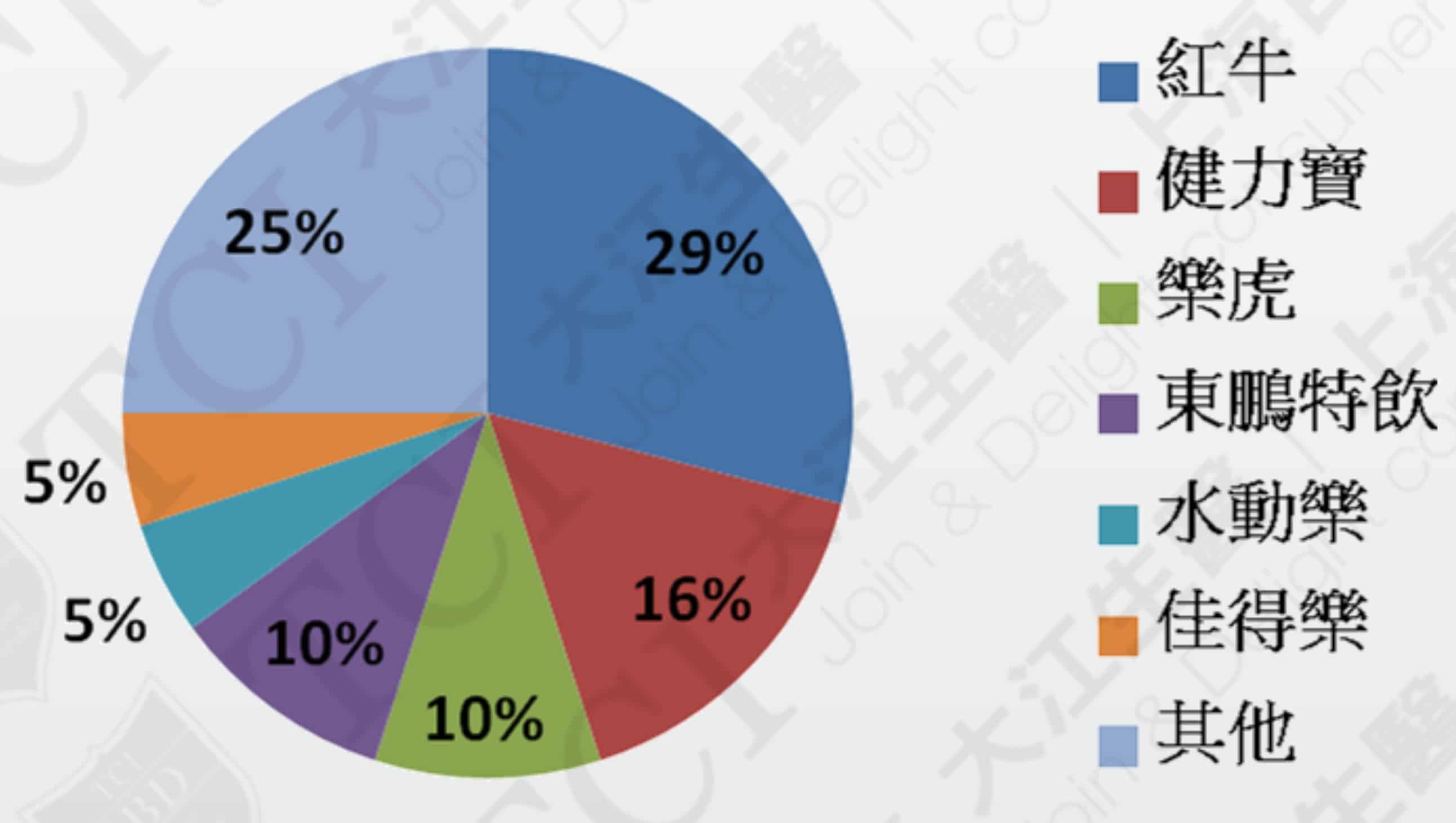 The competition of China’s functional beverages market, Source: Euromonitor