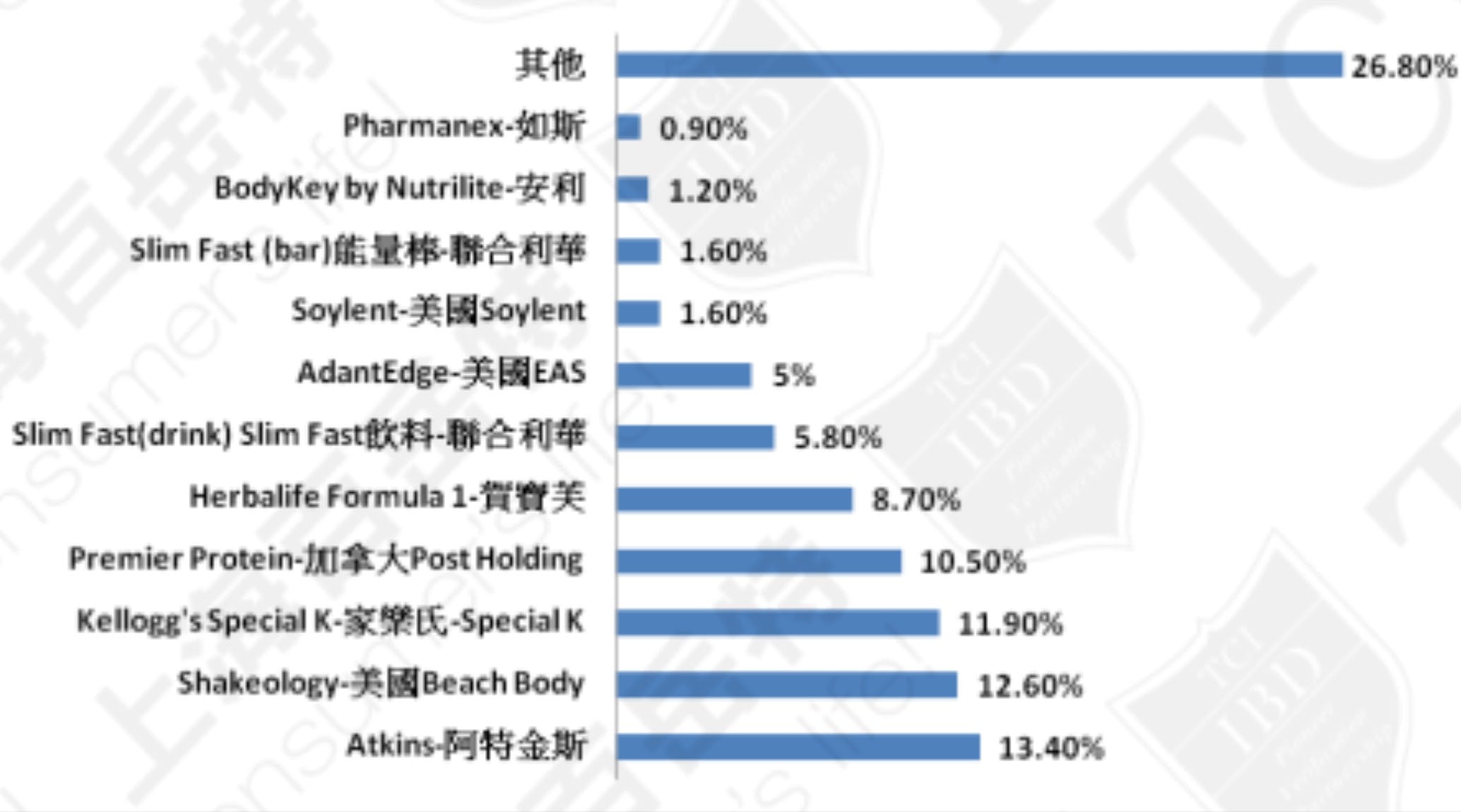 美國代餐市場競爭態勢 資料來源: Euromonitor