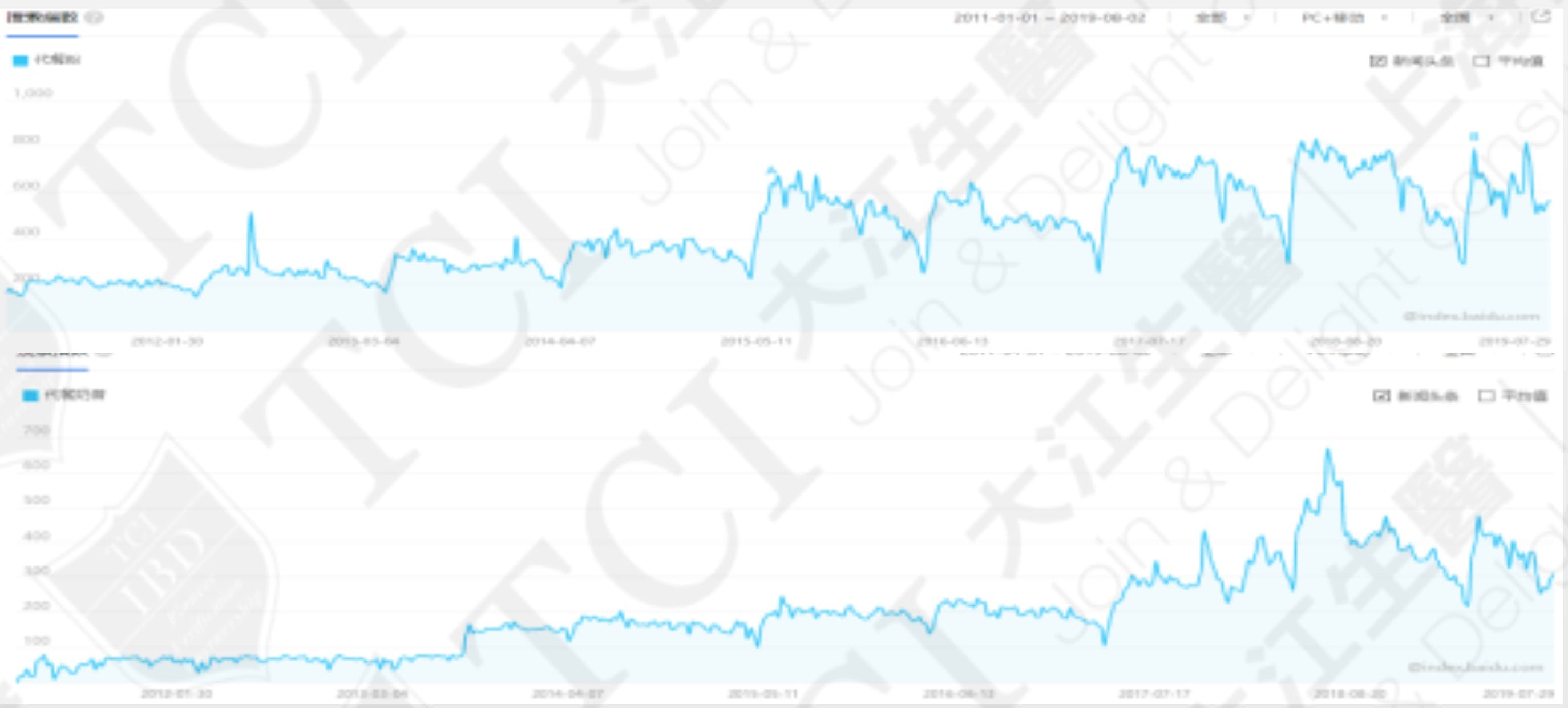 The growing attention on meal replacement powder and meal replacement shake in China, Data Source: Baidu Index