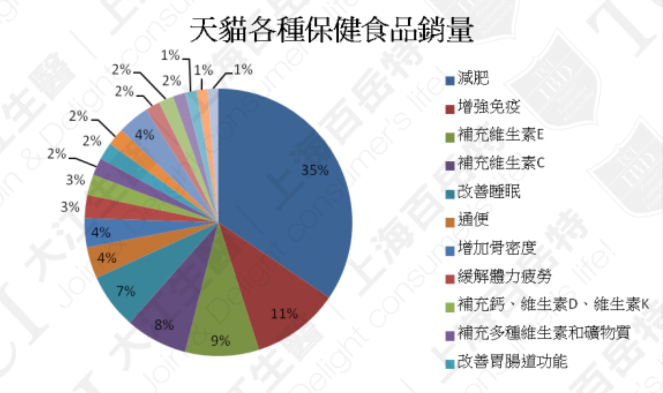 天貓網各種類保健食品銷量 資料來源:天貓集團