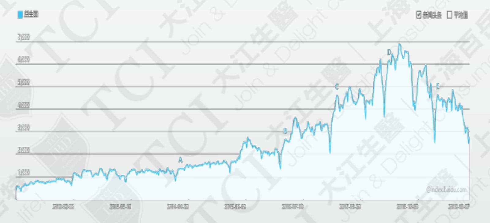 The Search Volume for Probiotics, Data Source: Baidu Index