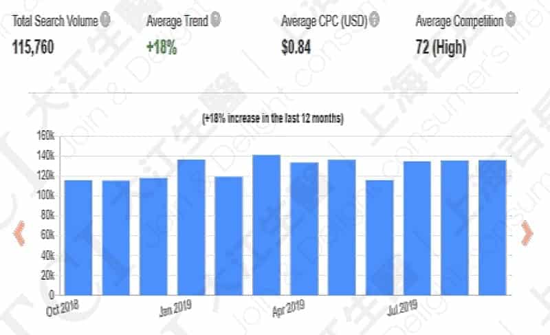 The Search Counts for Co-Q10, Data Source: Keyword Tool