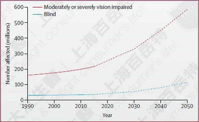 The number of blind people, now and the future, Data source: Lancet Glob Health. 2017 Sep;5(9)
