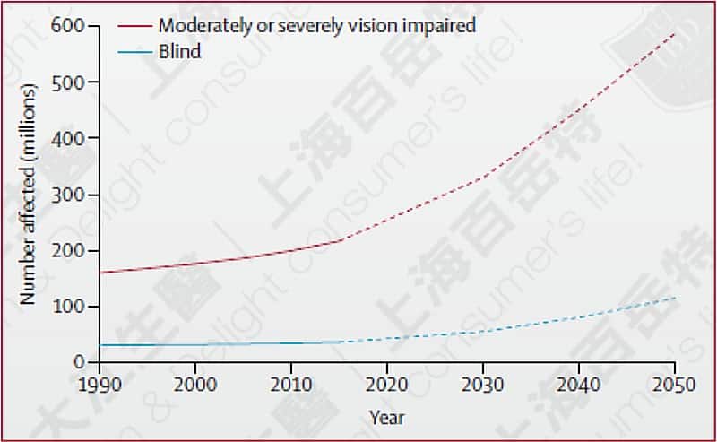 全球失明人口數與未來預估 資料來源:Lancet Glob Health. 2017 Sep;5(9)